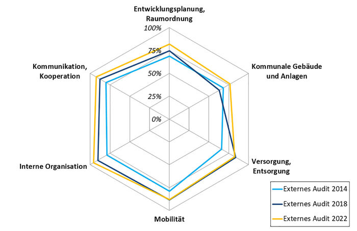 Grafik Bewertung Universitätsstadt Tübingen