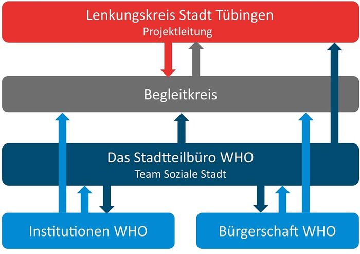 Organigramm der Bürgerbeteiligung