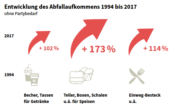 Grafik: Entwicklung des Abfallaufkommens in Deutschland von 1994 bis 2017