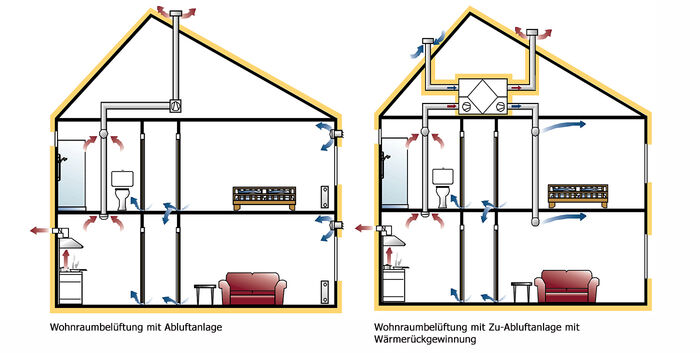 Grafik Wohnraumlüftung mit Abluftanlage bzw. Zu-Abluftanlage mit Wärmerückgewinnung