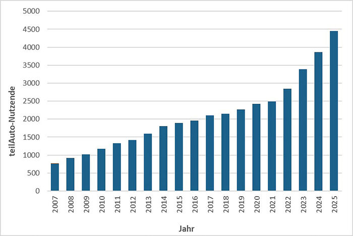 Grafik: Entwicklung der Zugangszahlen bei teilAuto in Tübingen von 2007 (etwa 750 Nutzende) bis 2025 (etwa 4.500 Nutzende)