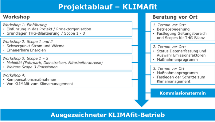 Grafik: Projektablauf KLIMAfit