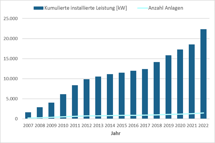 Grafik: Entwicklung der Gesamtleistung von Tübinger Photovoltaikanlagen von 2007 (etwa 2.000 kW) bis 2022 (etwa 22.000 kW)