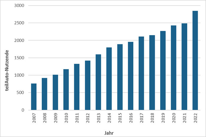 Grafik: Entwicklung der Zugangszahlen bei teilAuto in Tübingen von 2007 (etwa 750 Nutzende) bis 2022 (etwa 2.800 Nutzende)