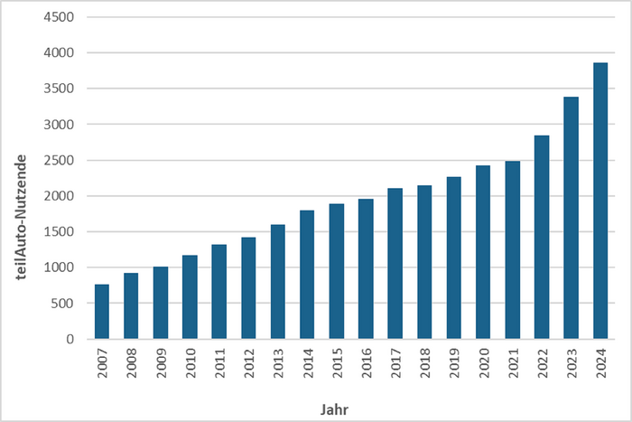 Grafik: Entwicklung der Zugangszahlen bei teilAuto in Tübingen von 2007 (etwa 750 Nutzende) bis 2024 (etwa 3.800 Nutzende)