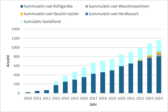 Grafik: Zahl der ausgetauschten Kühlschränke von 2010 (etwa 20 Stück) bis 2024 (etwa 800 Stück)