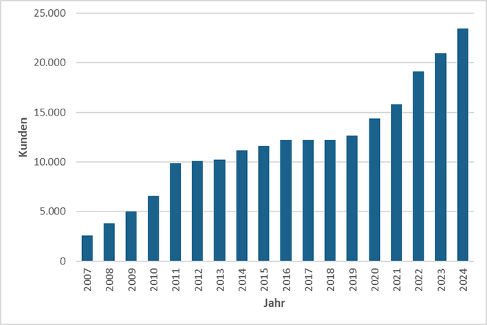 Grafik: Zahl der Ökostrom-Verträge von 2008 (etwa 2.500 Verträge) bis 2024 (etwa 24.000 Verträge)