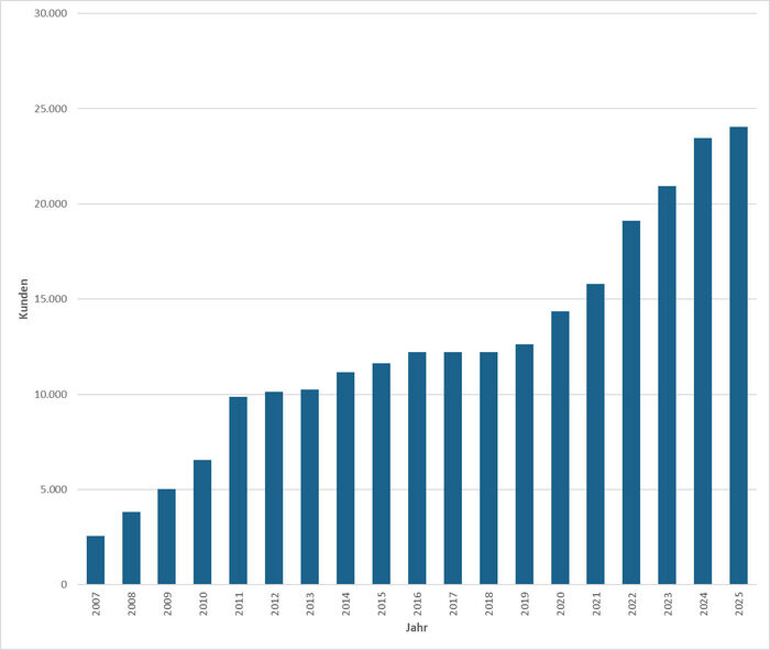 Grafik: Zahl der Ökostrom-Verträge von 2008 (etwa 2.500 Verträge) bis 2024 (etwa 24.000 Verträge)