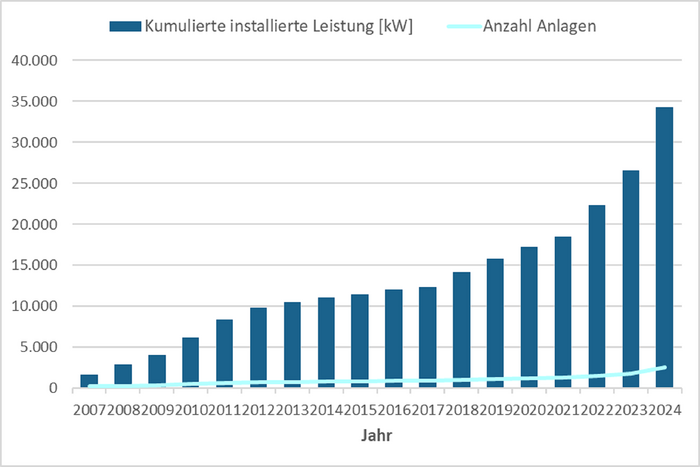 Grafik: Entwicklung der Gesamtleistung von Tübinger Photovoltaikanlagen von 2007 (etwa 2.000 kW) bis 2024 (etwa 35.000 kW)